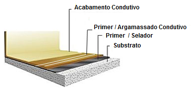  detalhes do piso epoxi condutivo